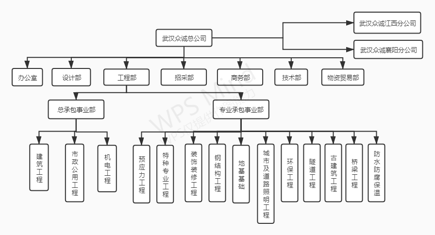 组织架构